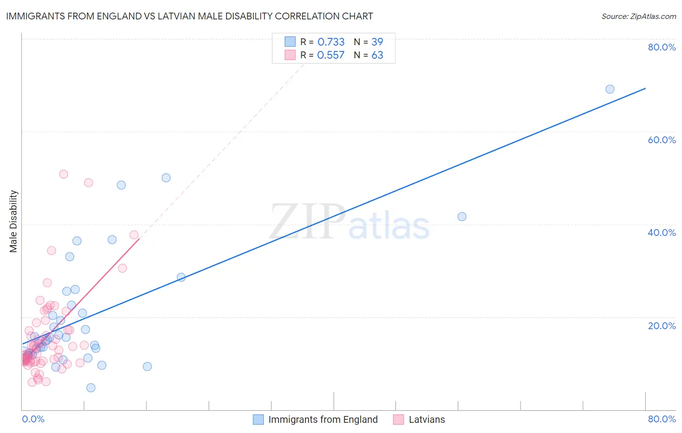 Immigrants from England vs Latvian Male Disability