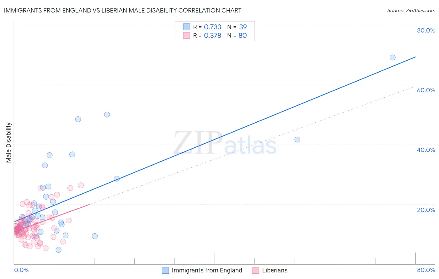 Immigrants from England vs Liberian Male Disability