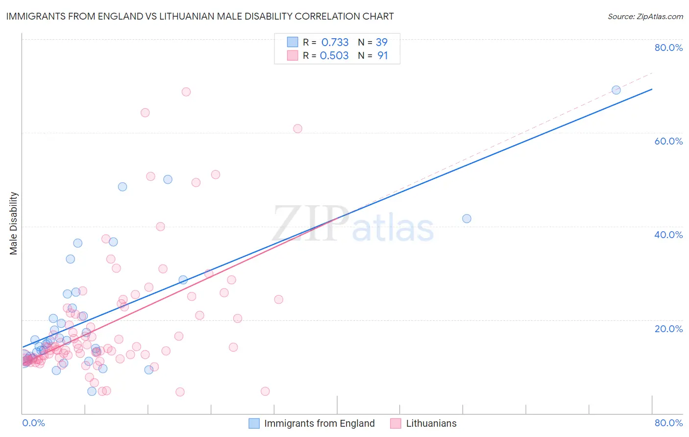 Immigrants from England vs Lithuanian Male Disability