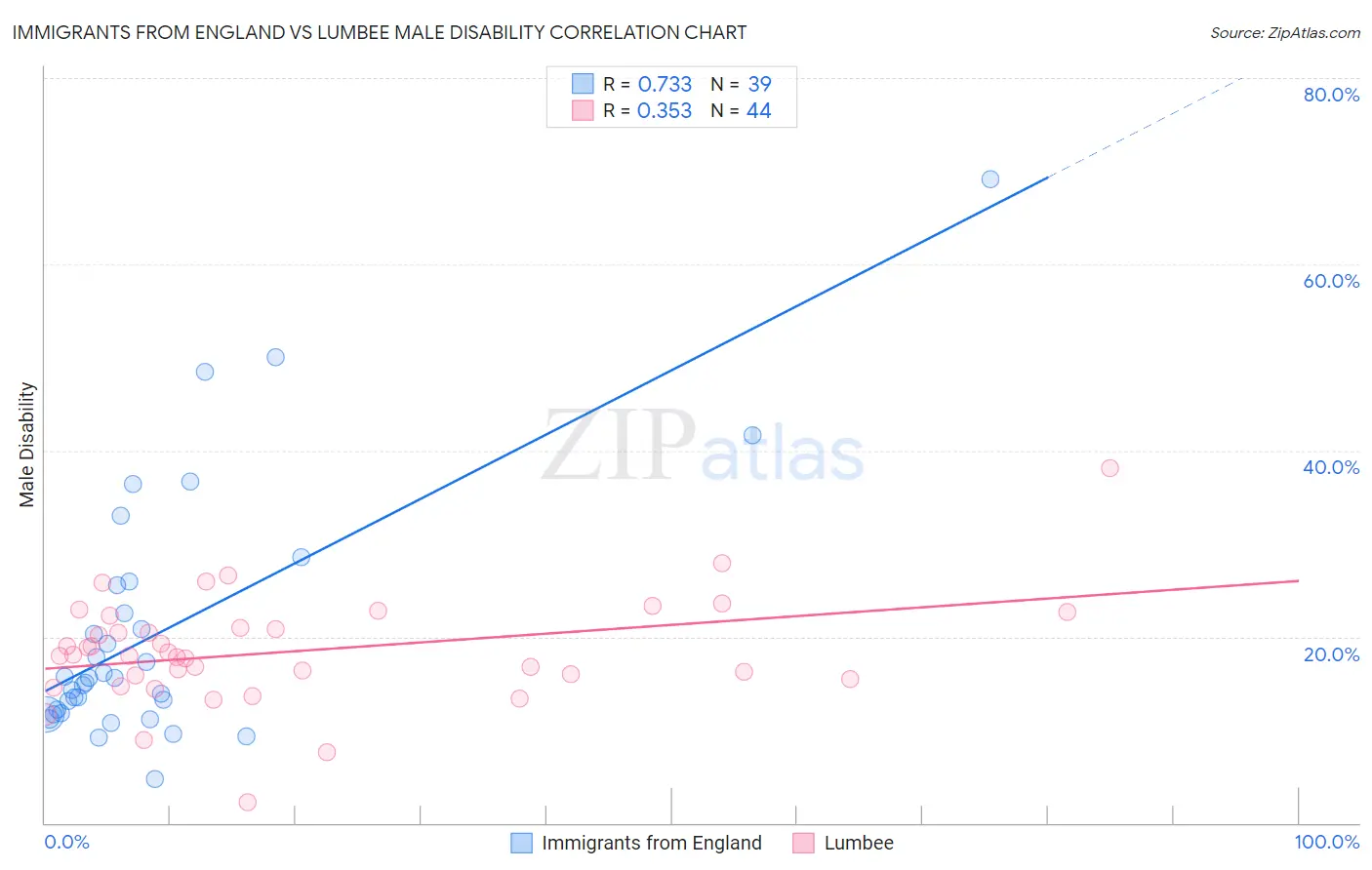 Immigrants from England vs Lumbee Male Disability
