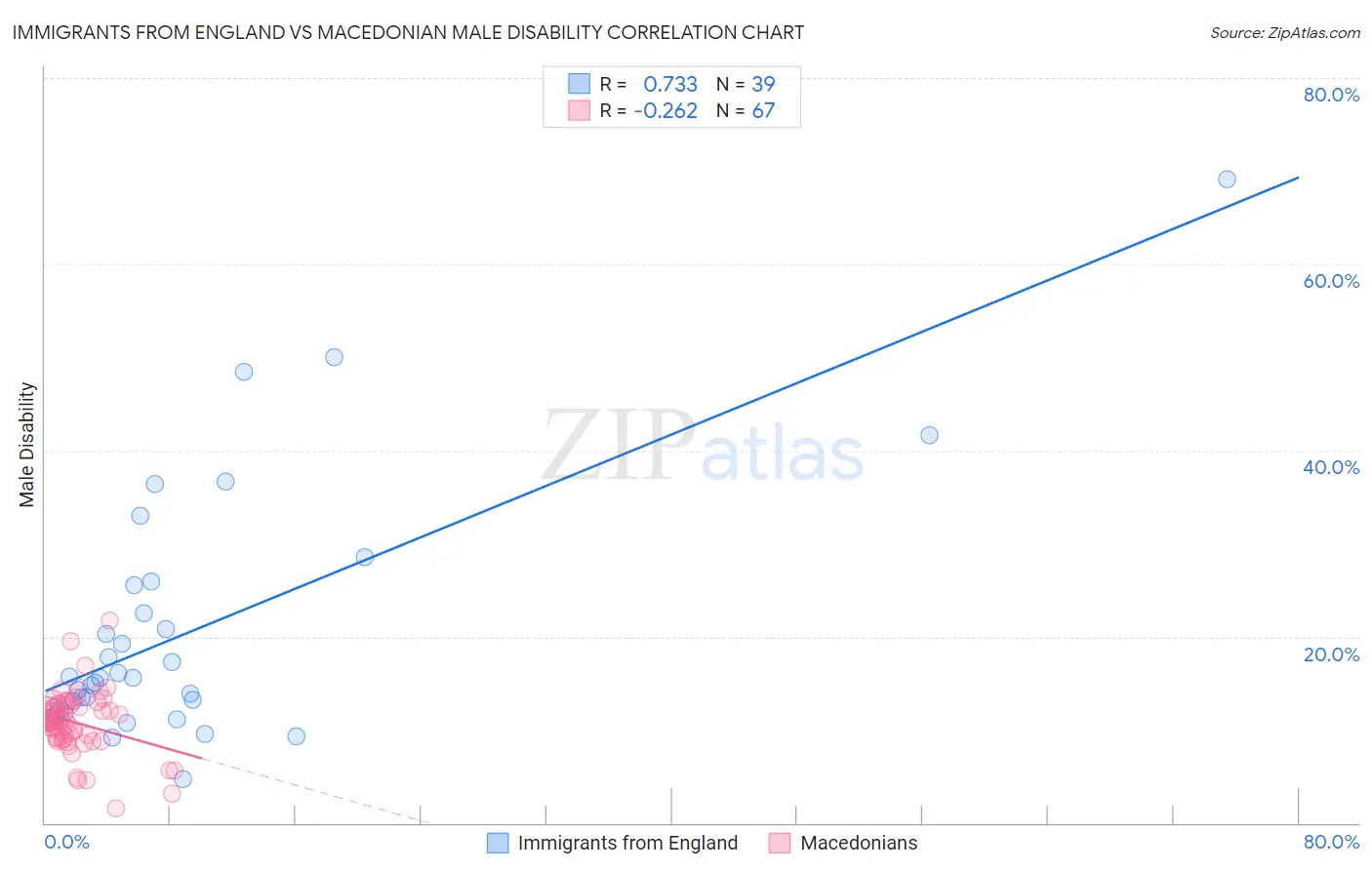 Immigrants from England vs Macedonian Male Disability