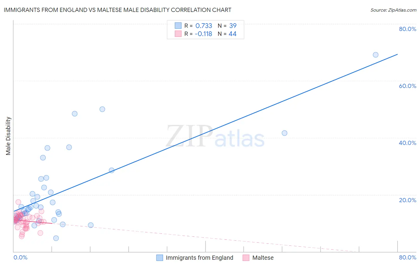 Immigrants from England vs Maltese Male Disability