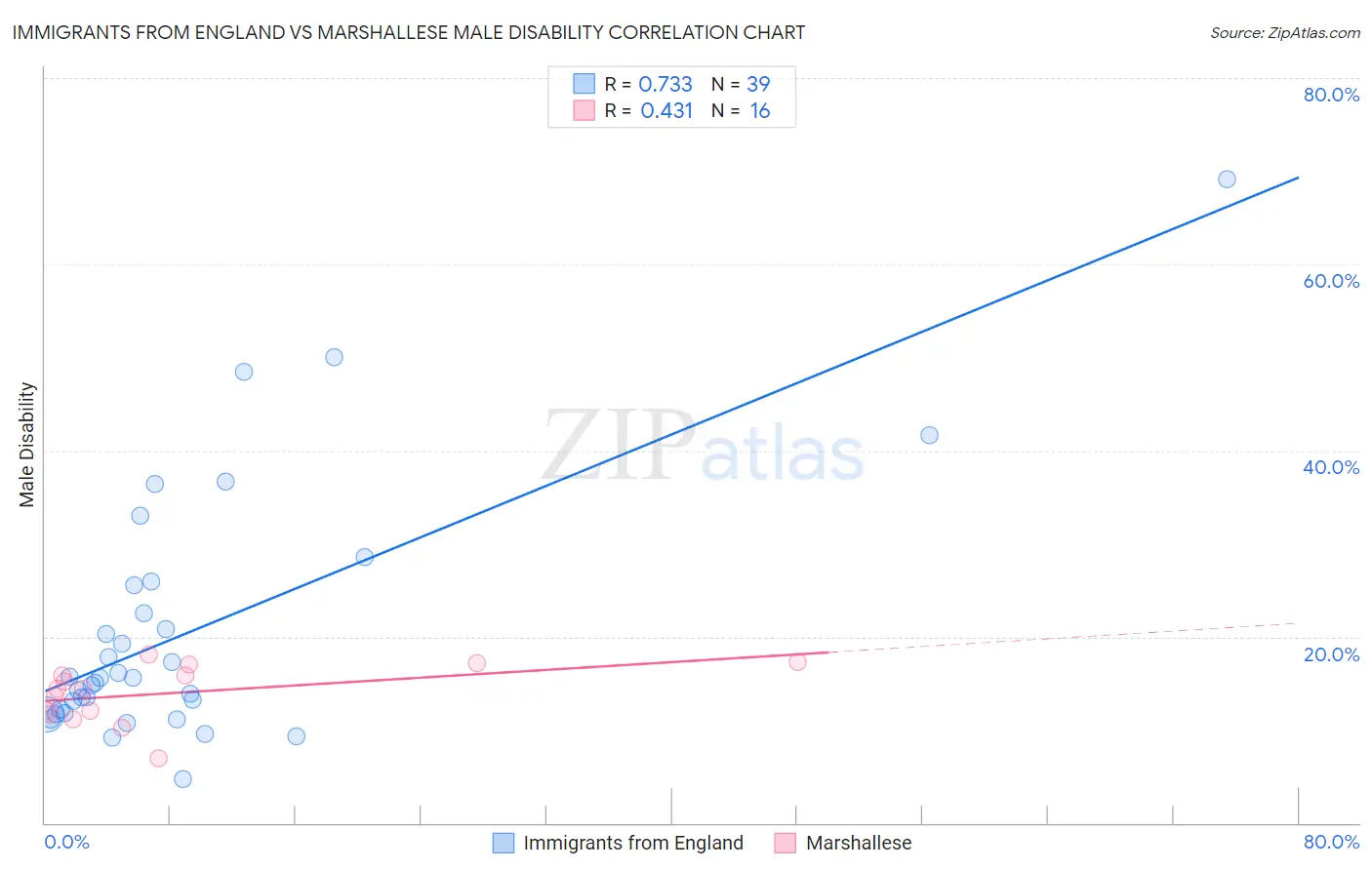 Immigrants from England vs Marshallese Male Disability