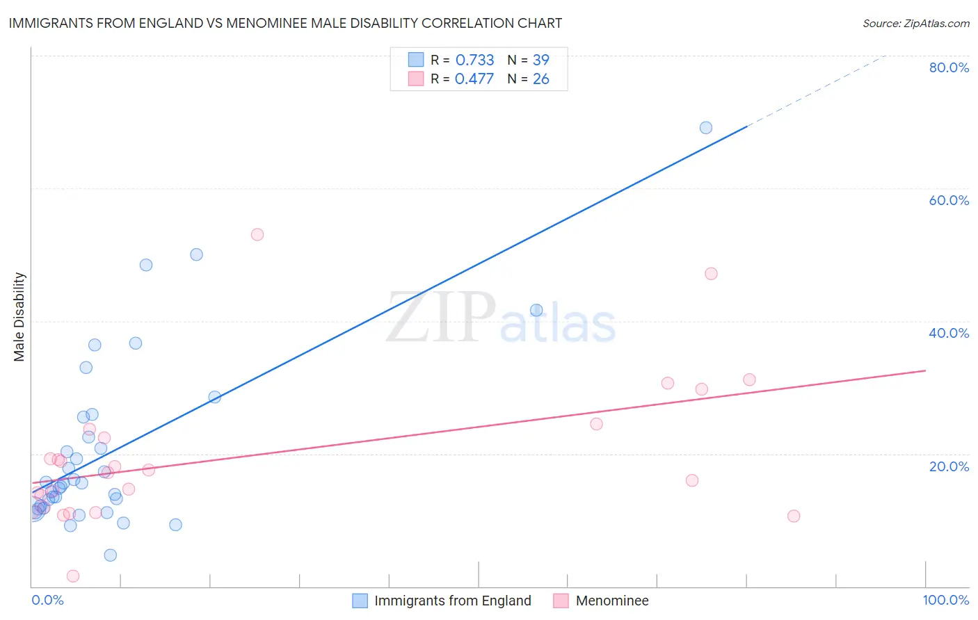 Immigrants from England vs Menominee Male Disability