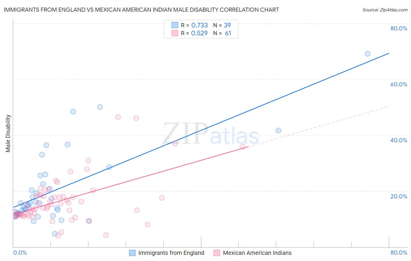 Immigrants from England vs Mexican American Indian Male Disability