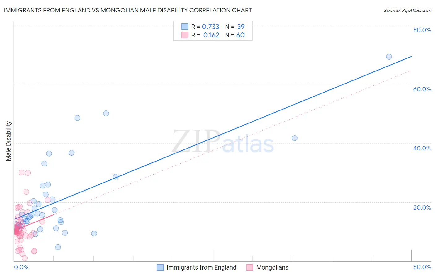 Immigrants from England vs Mongolian Male Disability