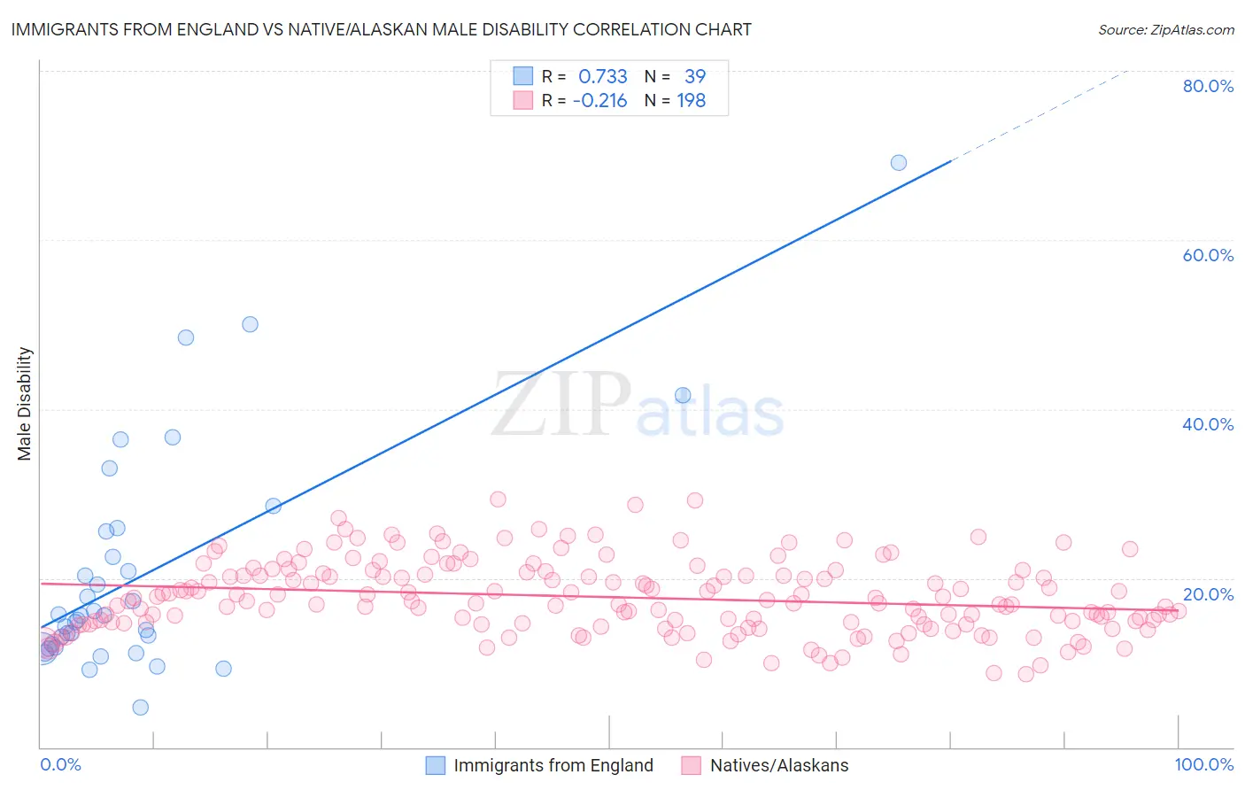Immigrants from England vs Native/Alaskan Male Disability