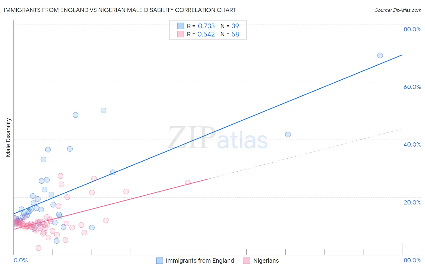 Immigrants from England vs Nigerian Male Disability