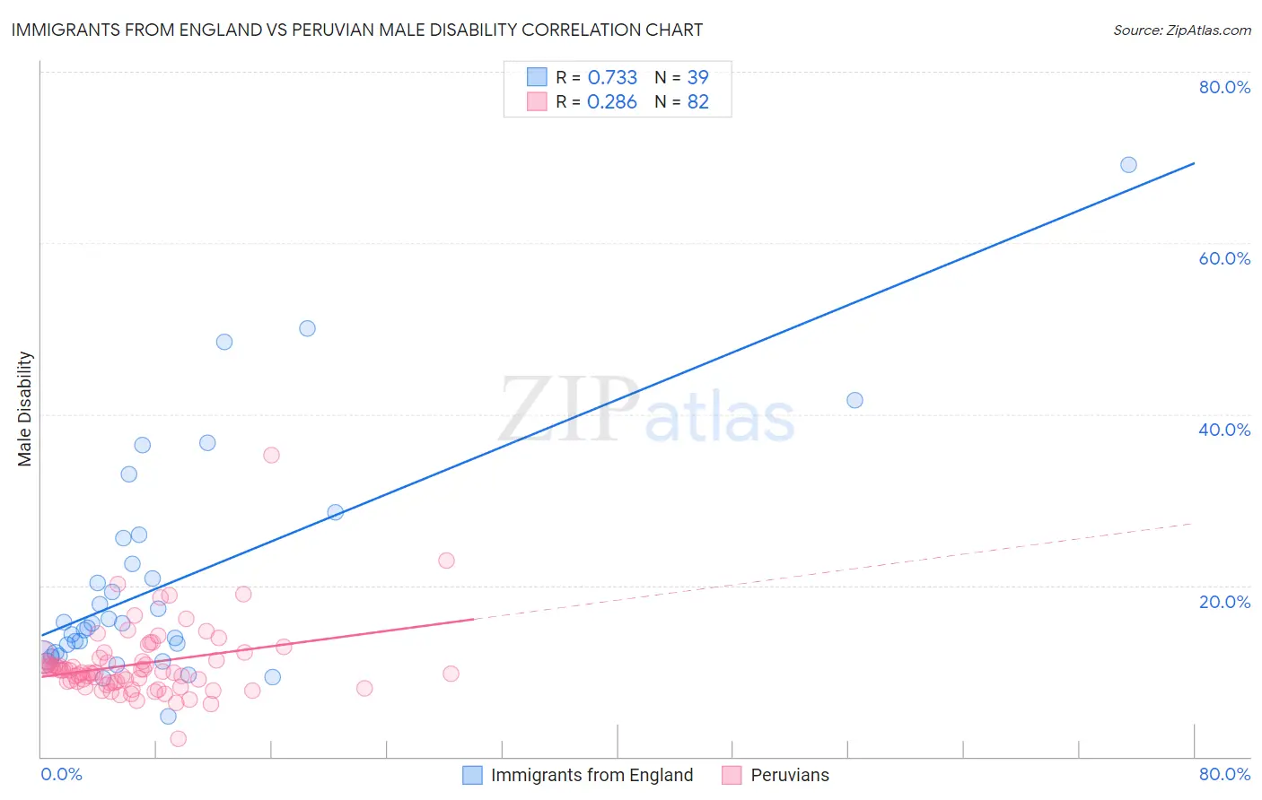 Immigrants from England vs Peruvian Male Disability