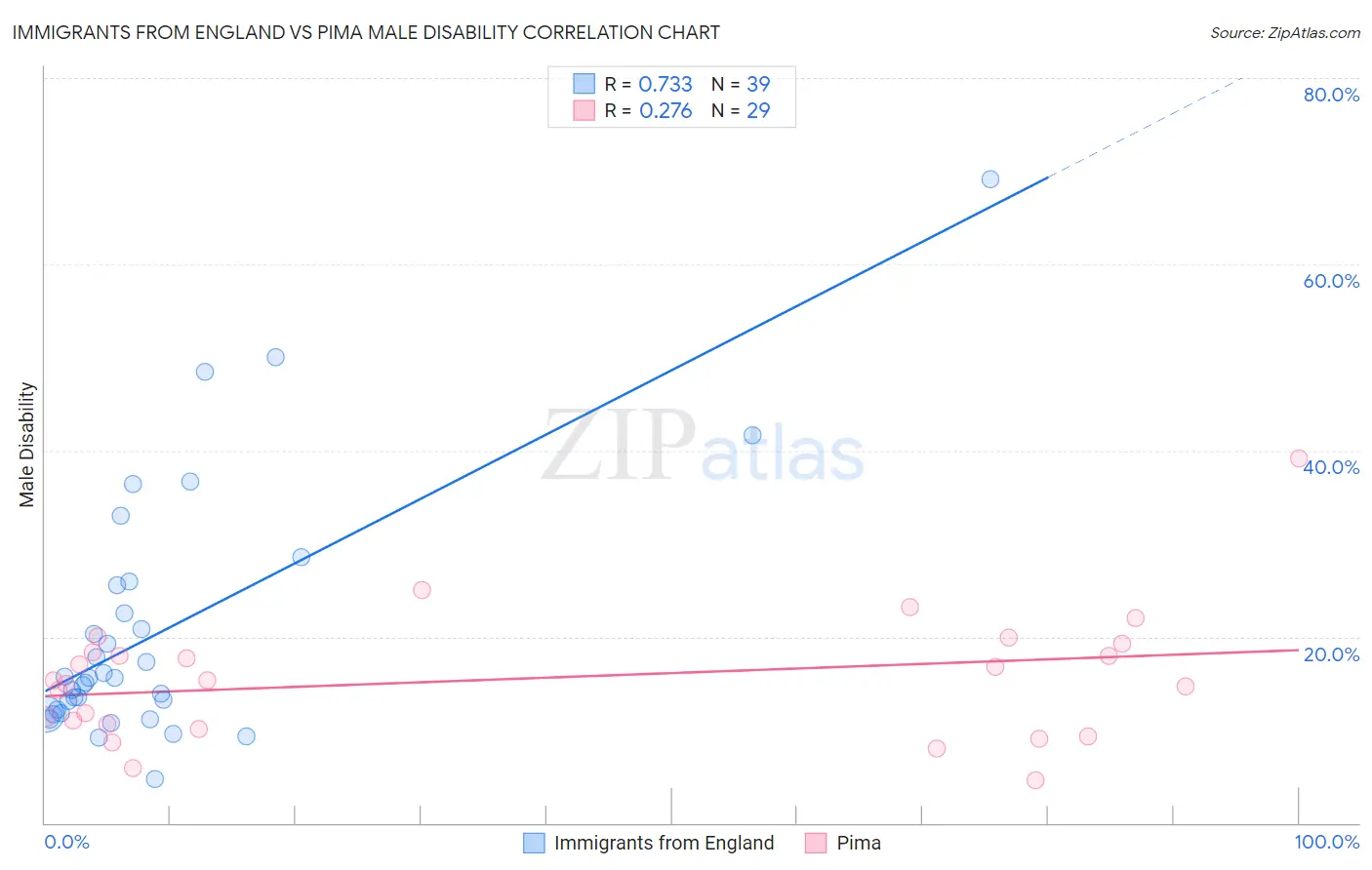 Immigrants from England vs Pima Male Disability