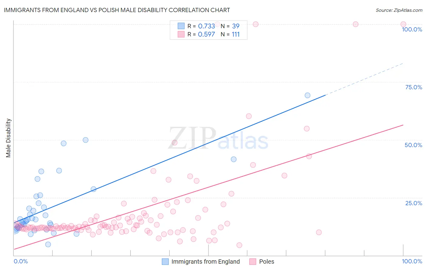 Immigrants from England vs Polish Male Disability