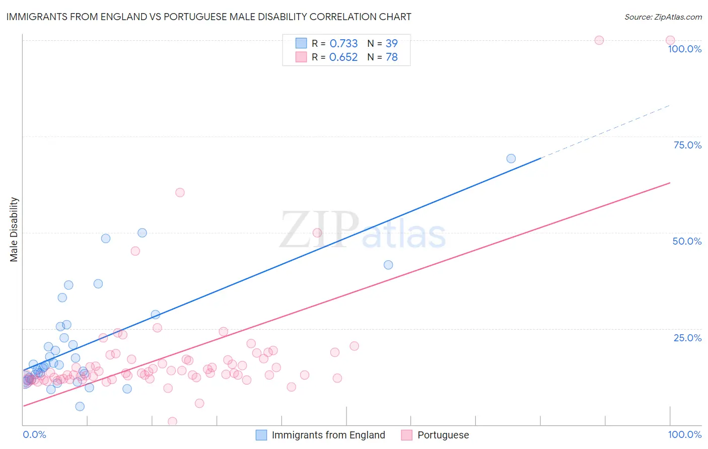 Immigrants from England vs Portuguese Male Disability