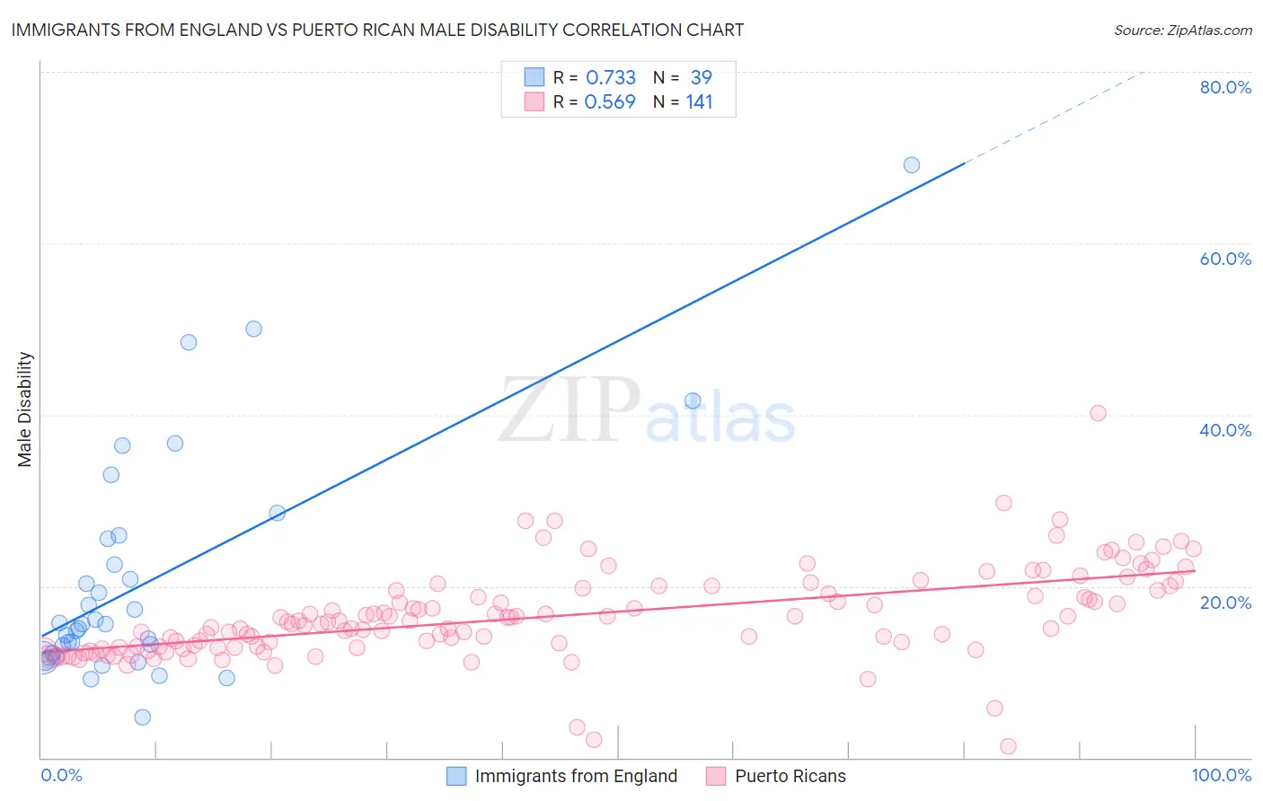 Immigrants from England vs Puerto Rican Male Disability