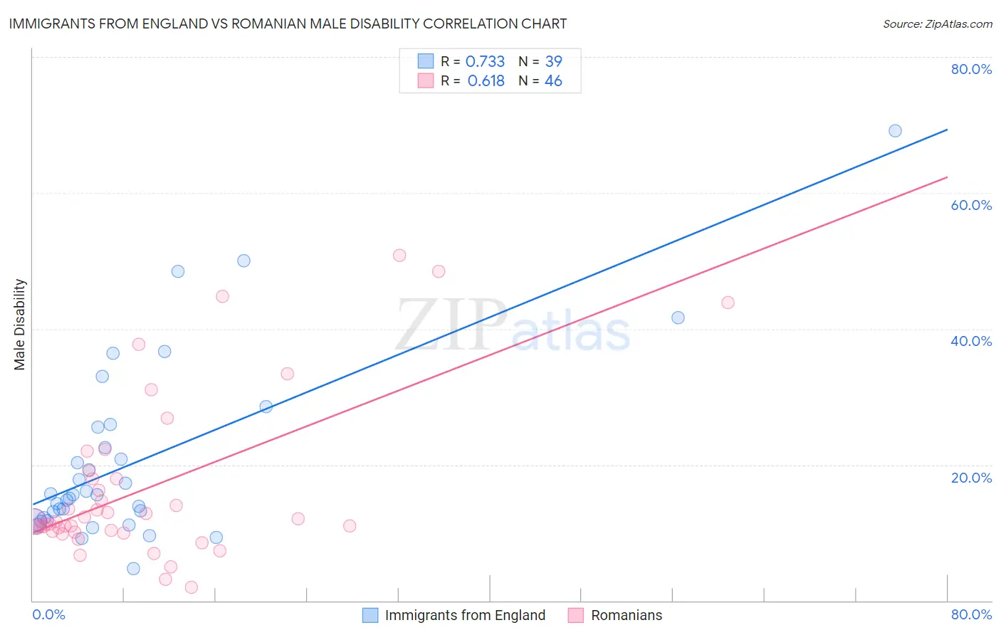 Immigrants from England vs Romanian Male Disability
