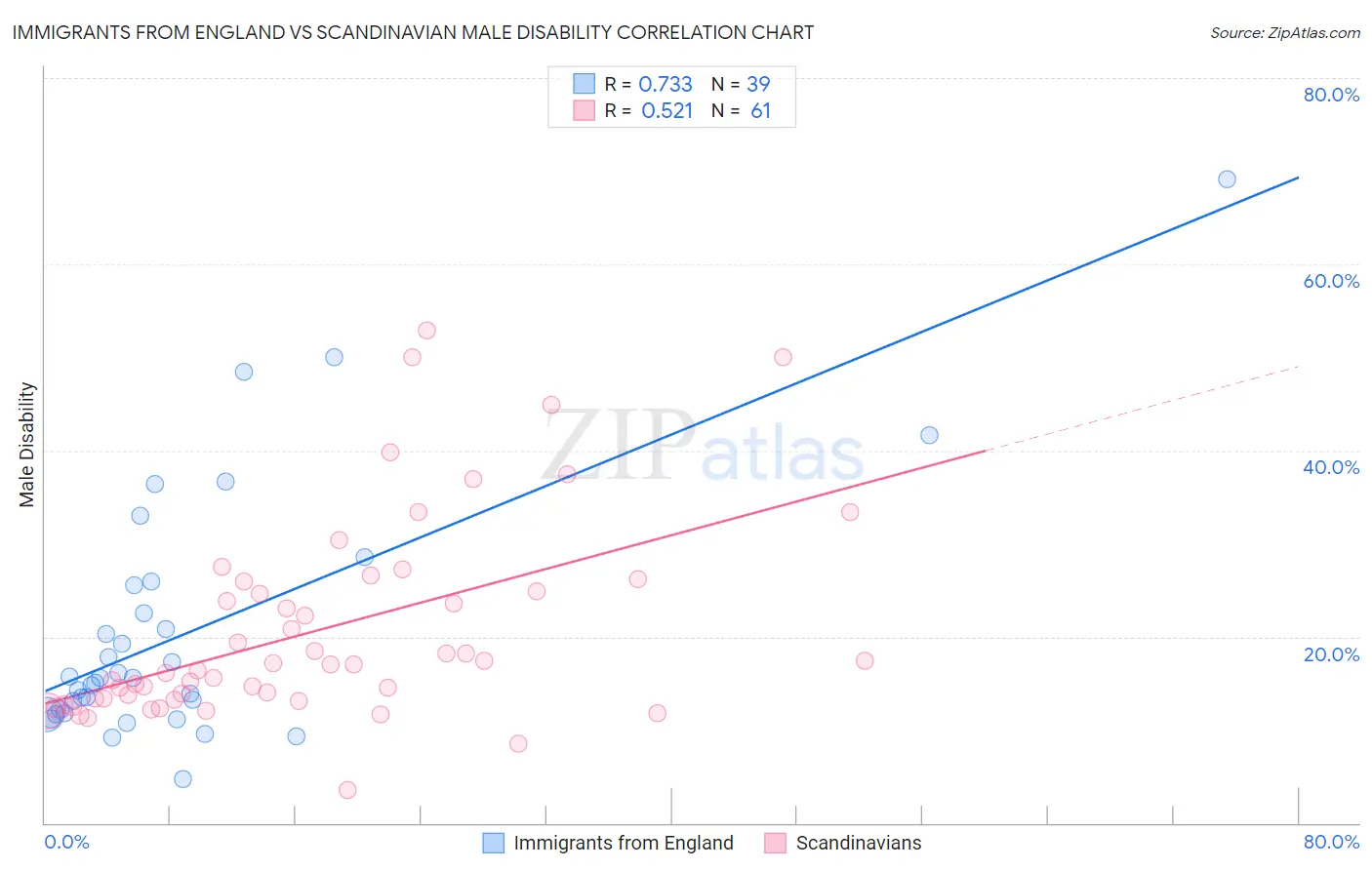 Immigrants from England vs Scandinavian Male Disability
