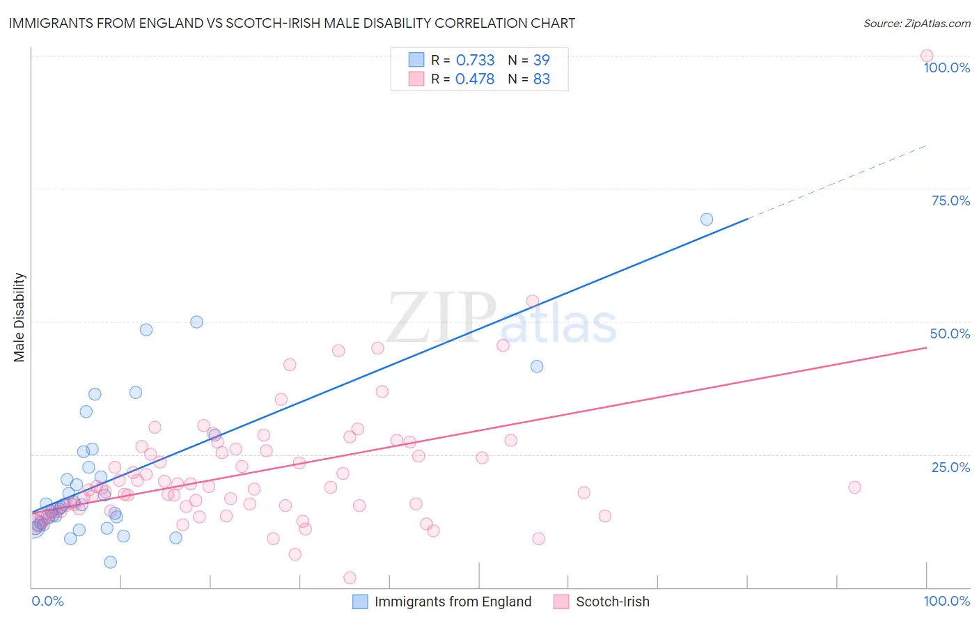 Immigrants from England vs Scotch-Irish Male Disability
