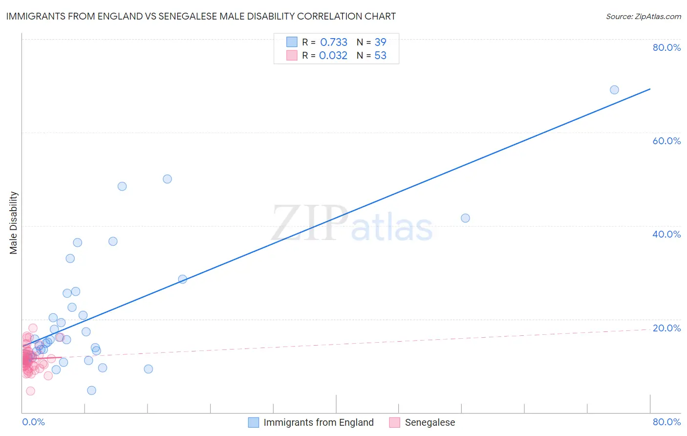 Immigrants from England vs Senegalese Male Disability