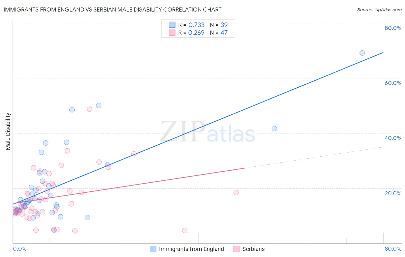 Immigrants from England vs Serbian Male Disability