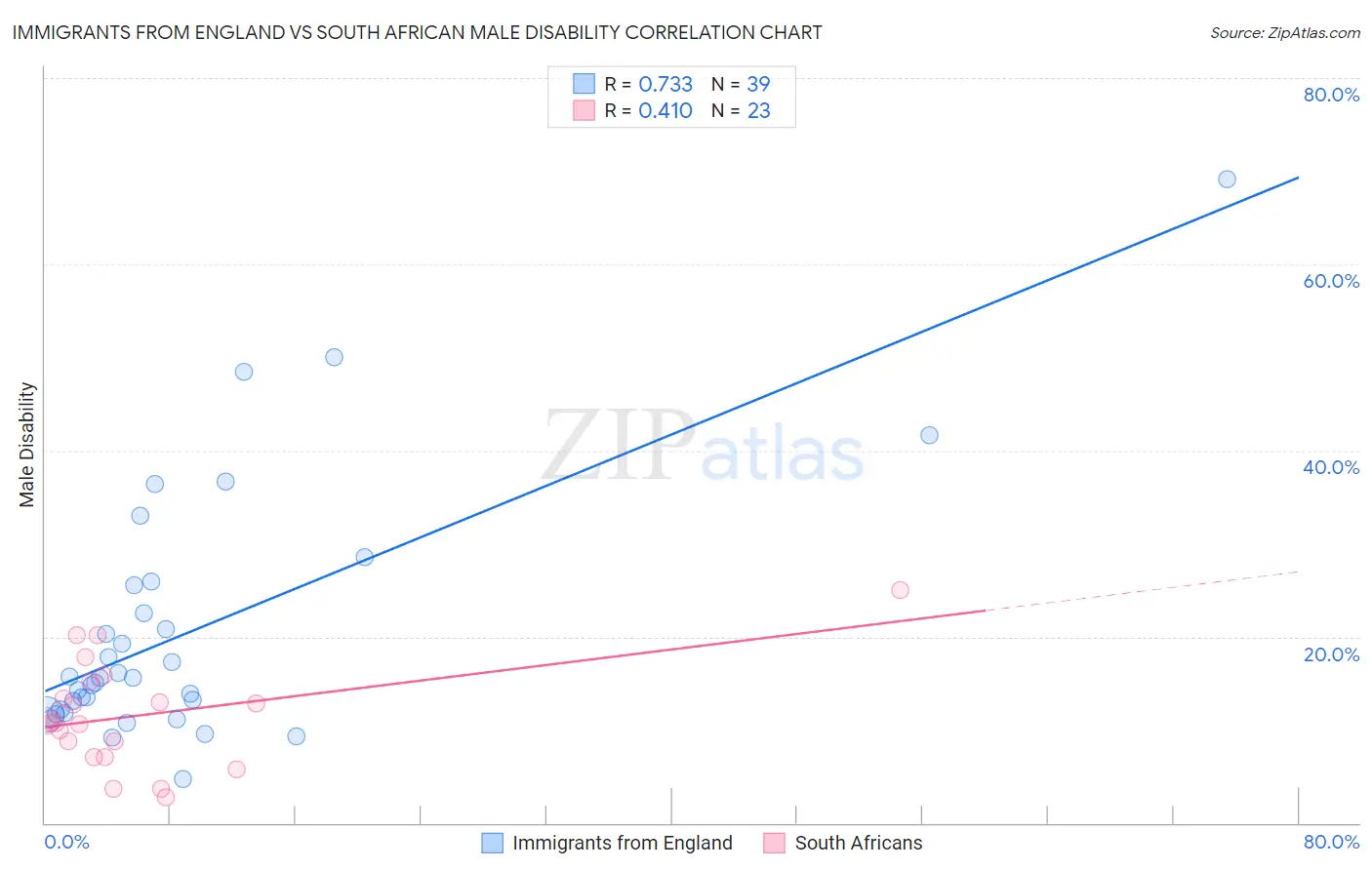 Immigrants from England vs South African Male Disability