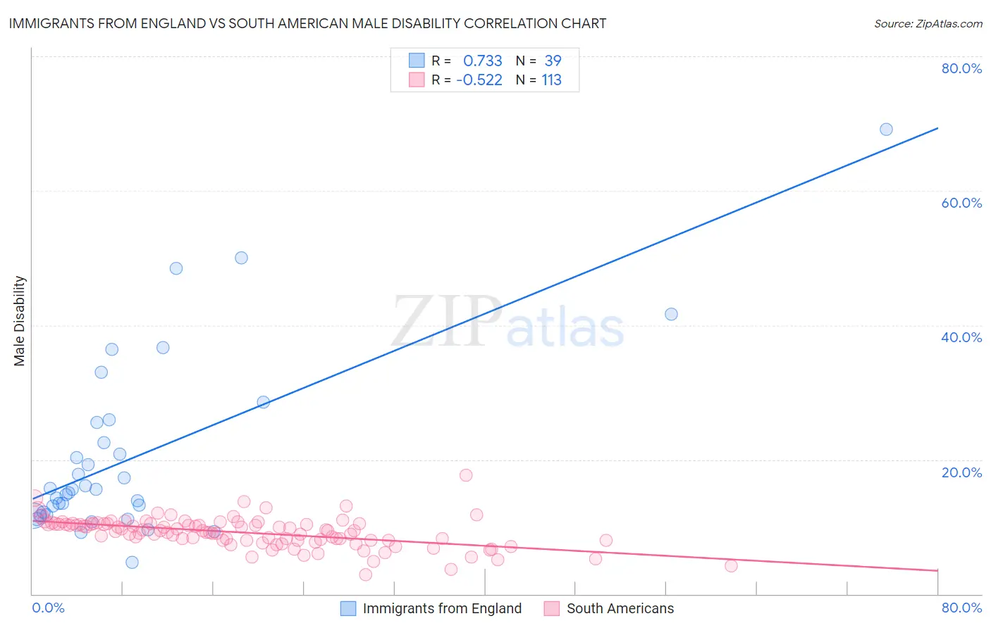 Immigrants from England vs South American Male Disability