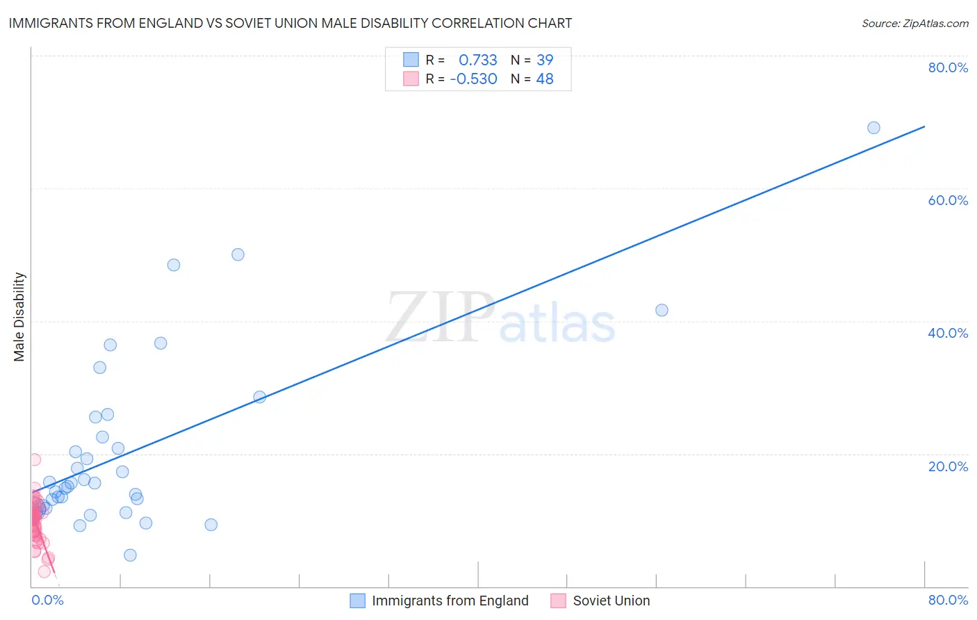 Immigrants from England vs Soviet Union Male Disability