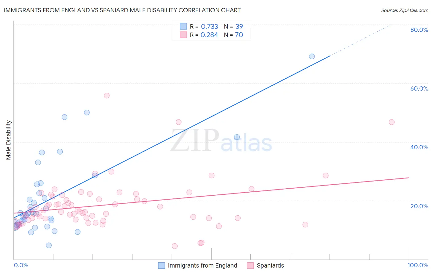 Immigrants from England vs Spaniard Male Disability