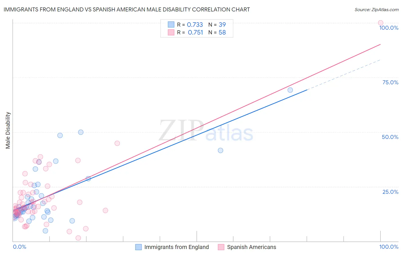 Immigrants from England vs Spanish American Male Disability