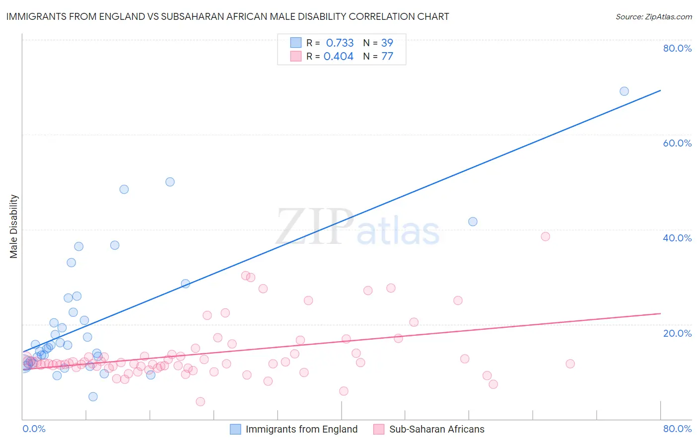 Immigrants from England vs Subsaharan African Male Disability