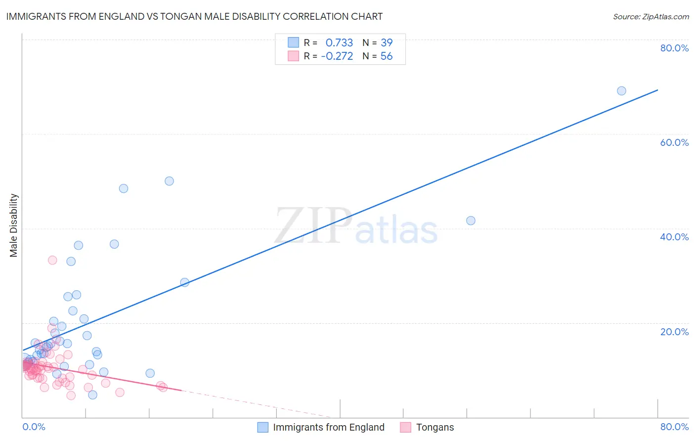 Immigrants from England vs Tongan Male Disability