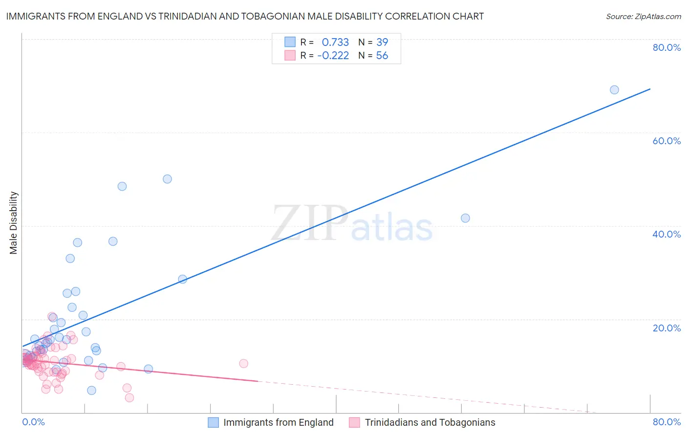 Immigrants from England vs Trinidadian and Tobagonian Male Disability