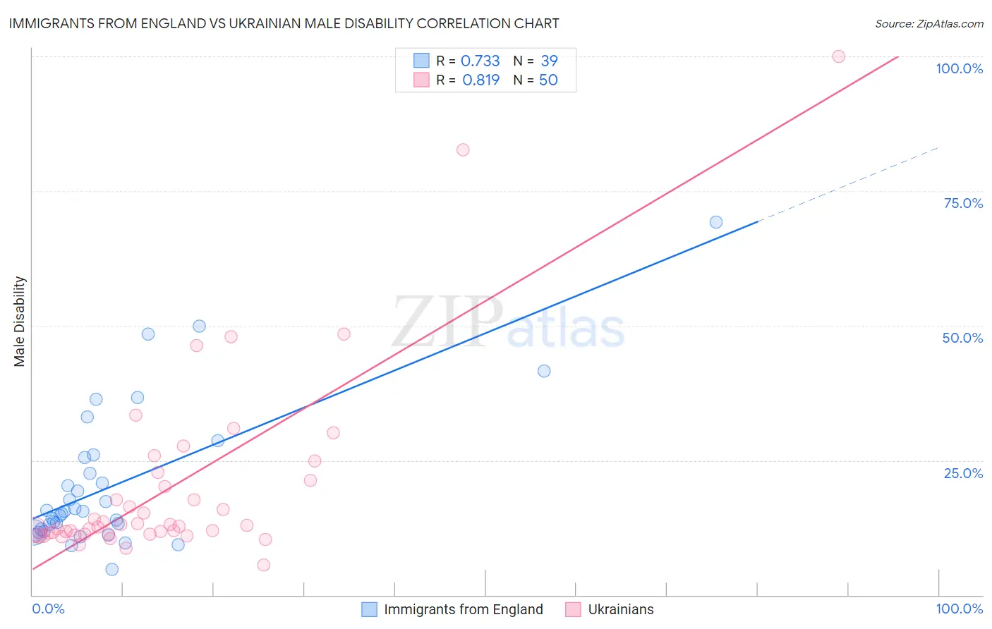 Immigrants from England vs Ukrainian Male Disability