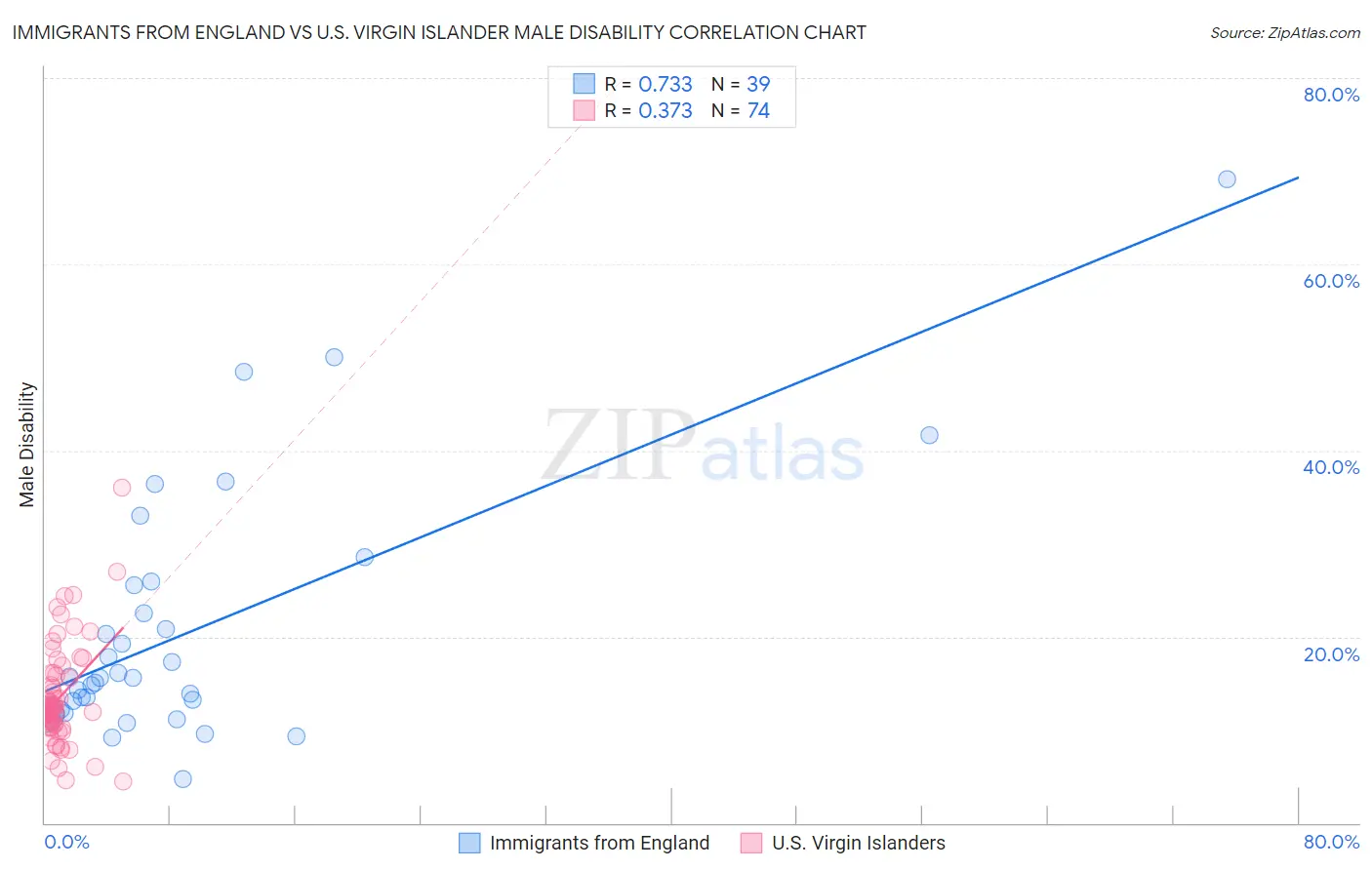 Immigrants from England vs U.S. Virgin Islander Male Disability