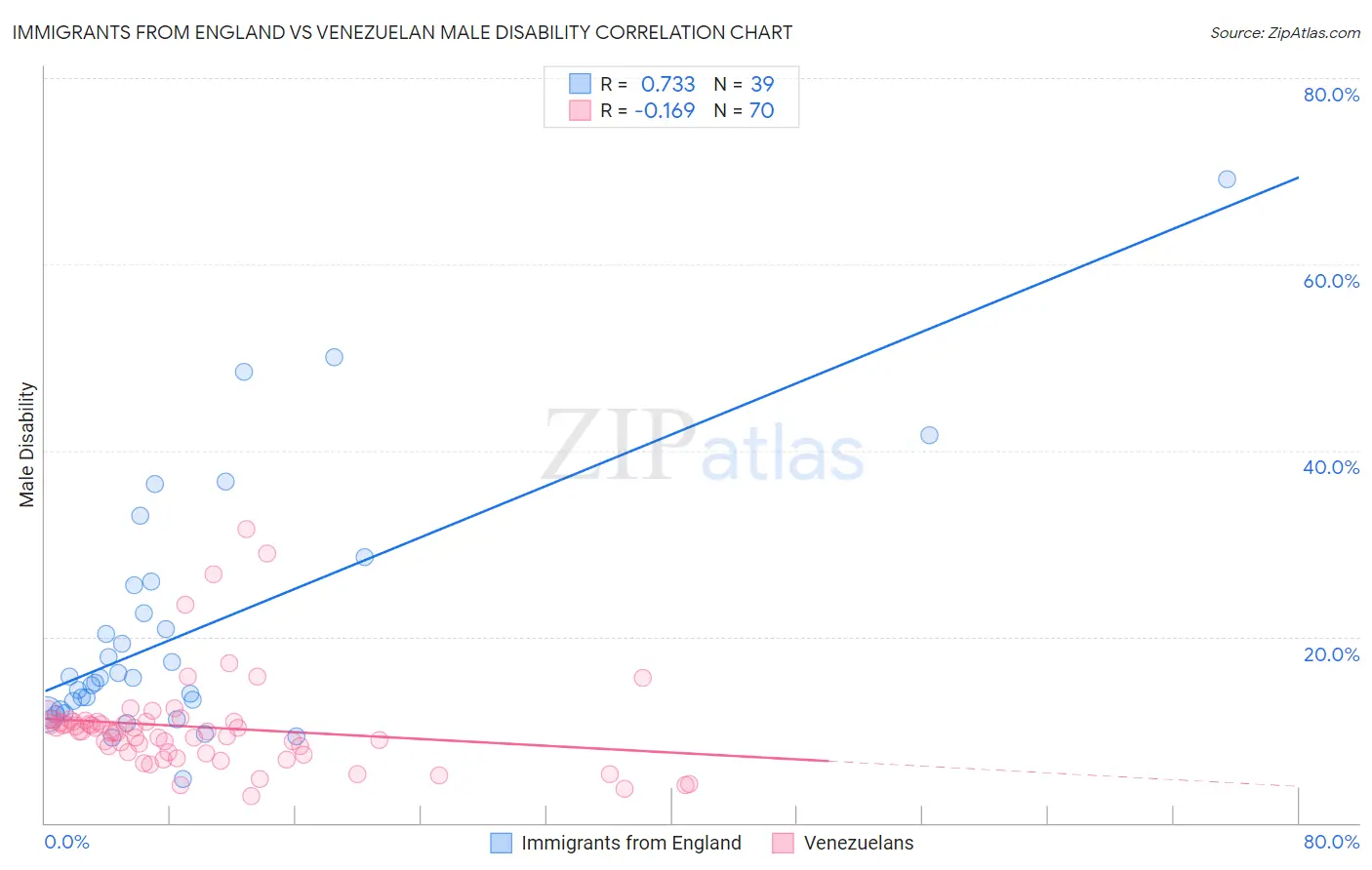 Immigrants from England vs Venezuelan Male Disability