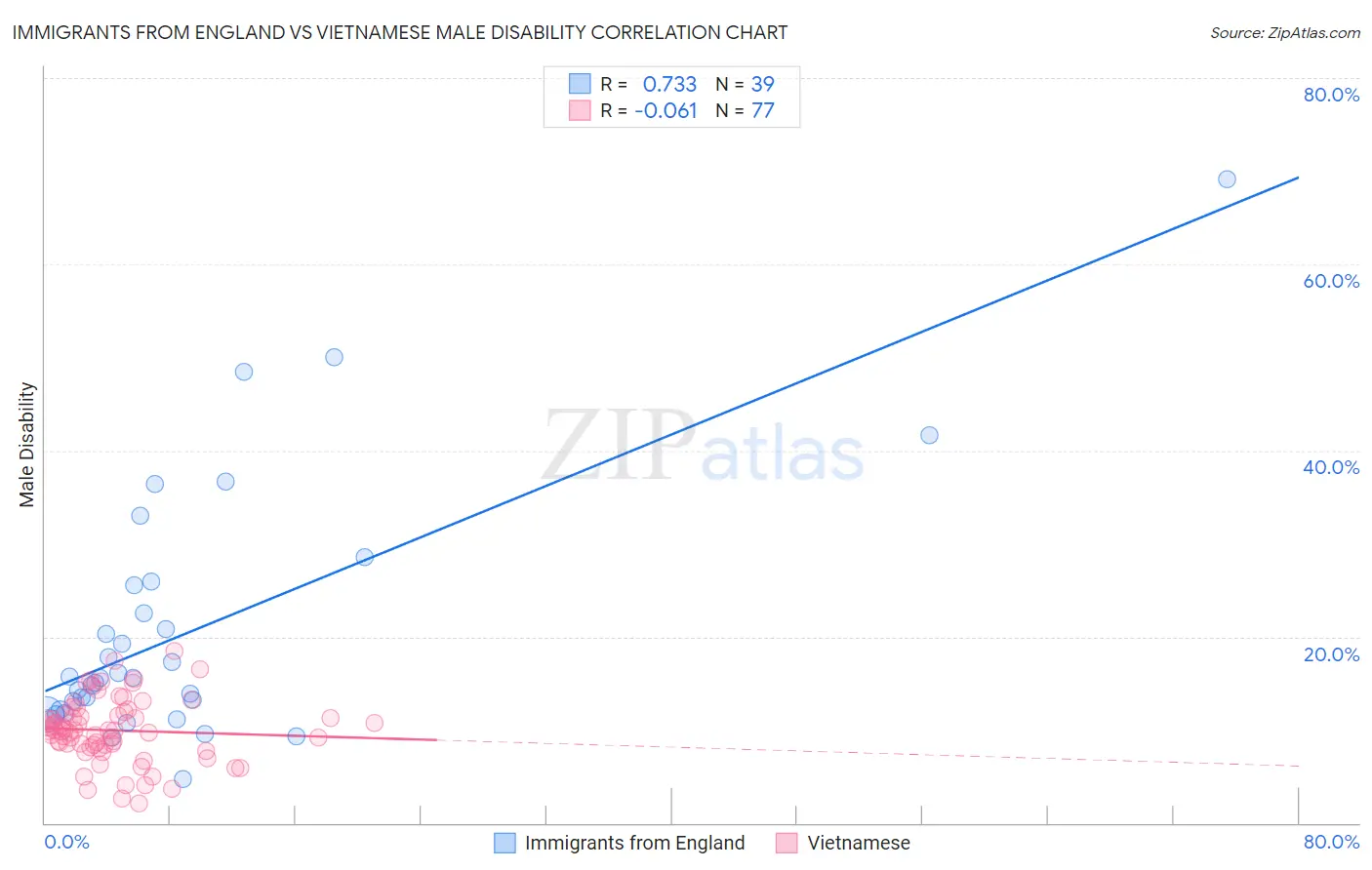 Immigrants from England vs Vietnamese Male Disability