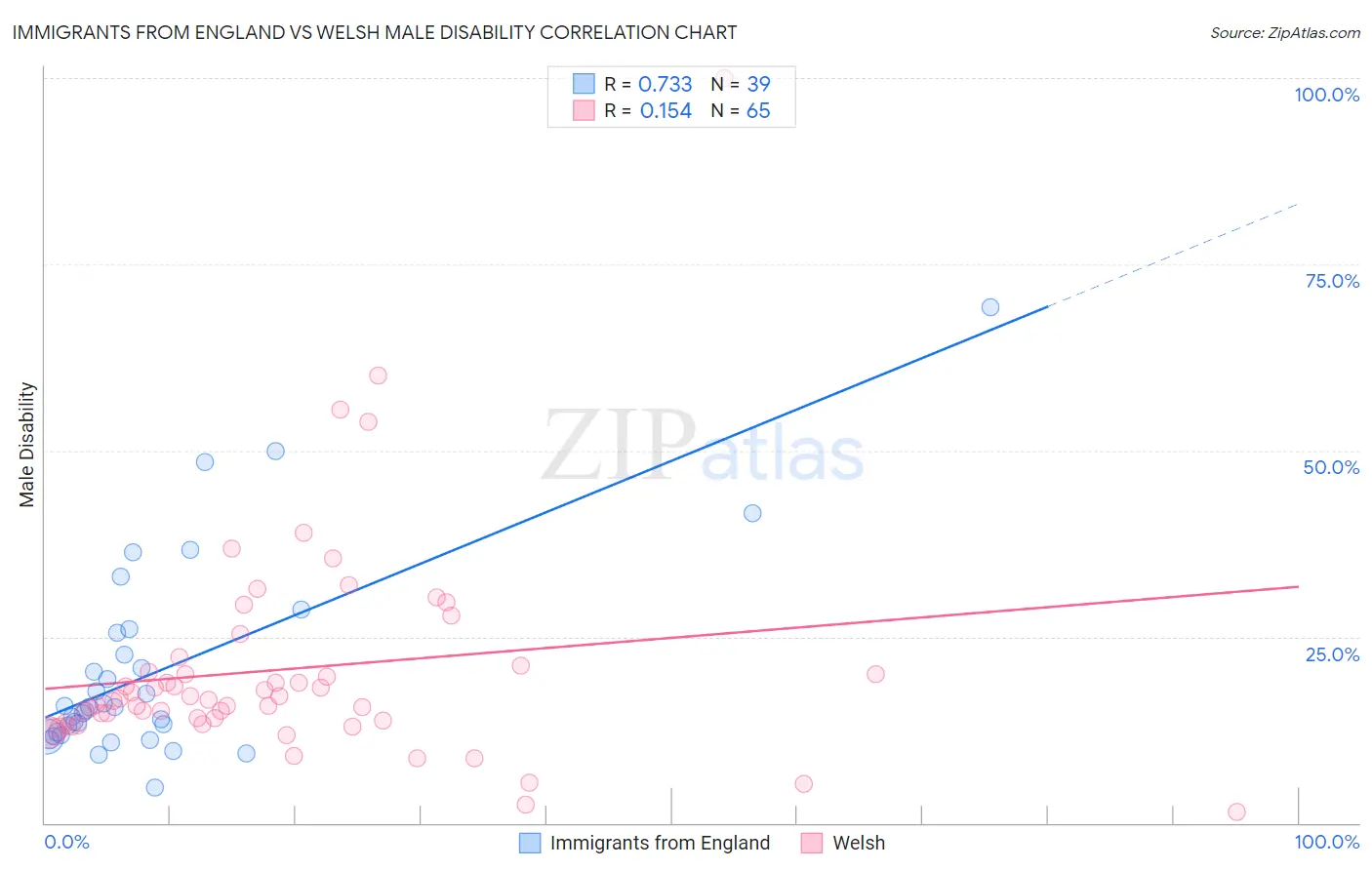 Immigrants from England vs Welsh Male Disability