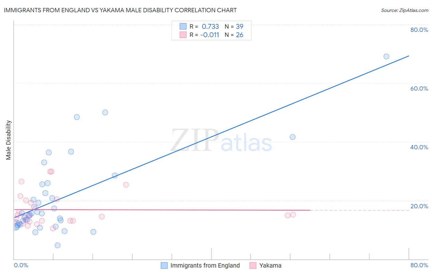 Immigrants from England vs Yakama Male Disability