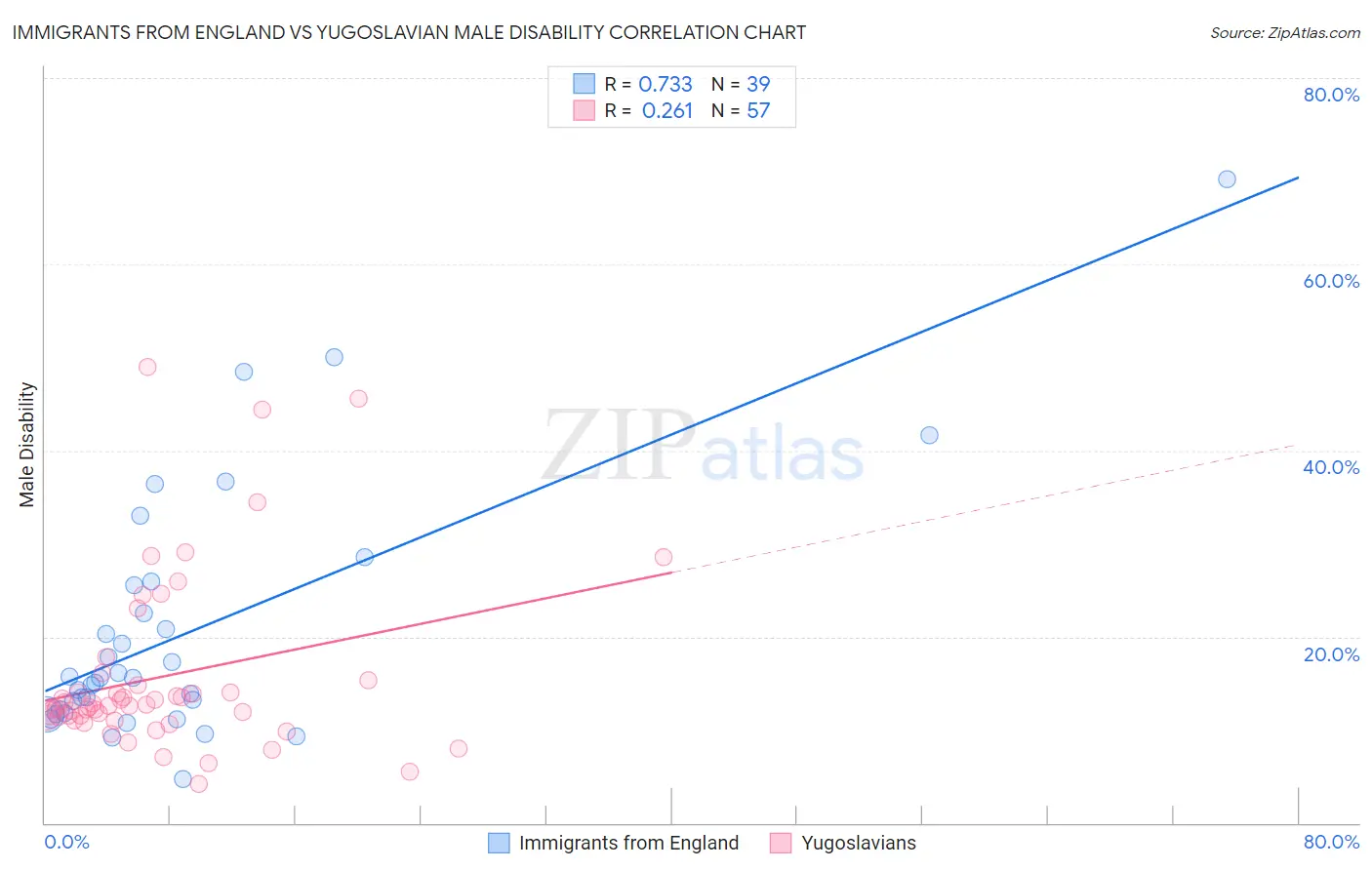 Immigrants from England vs Yugoslavian Male Disability