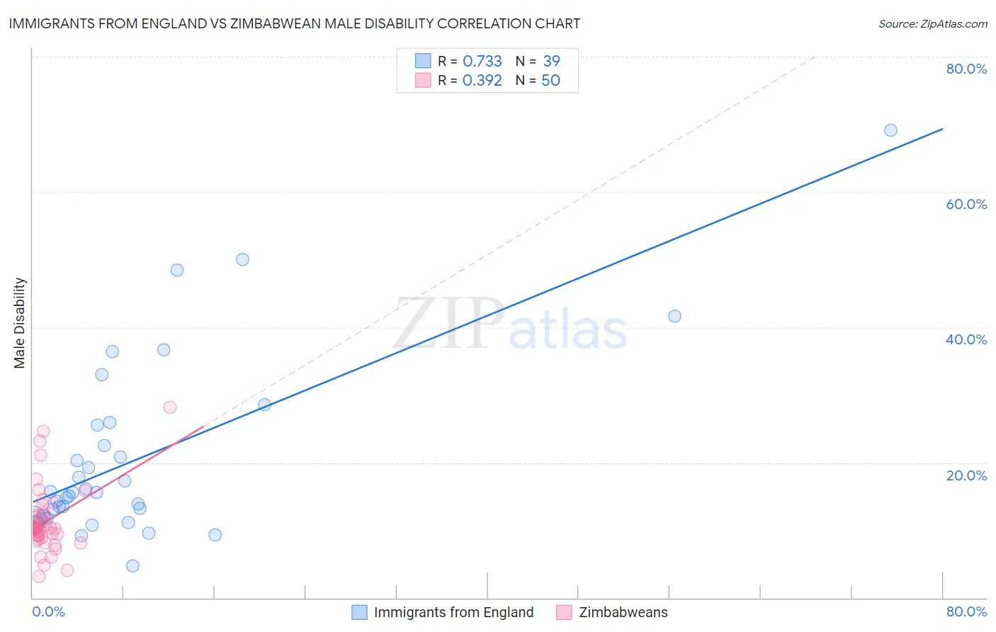 Immigrants from England vs Zimbabwean Male Disability