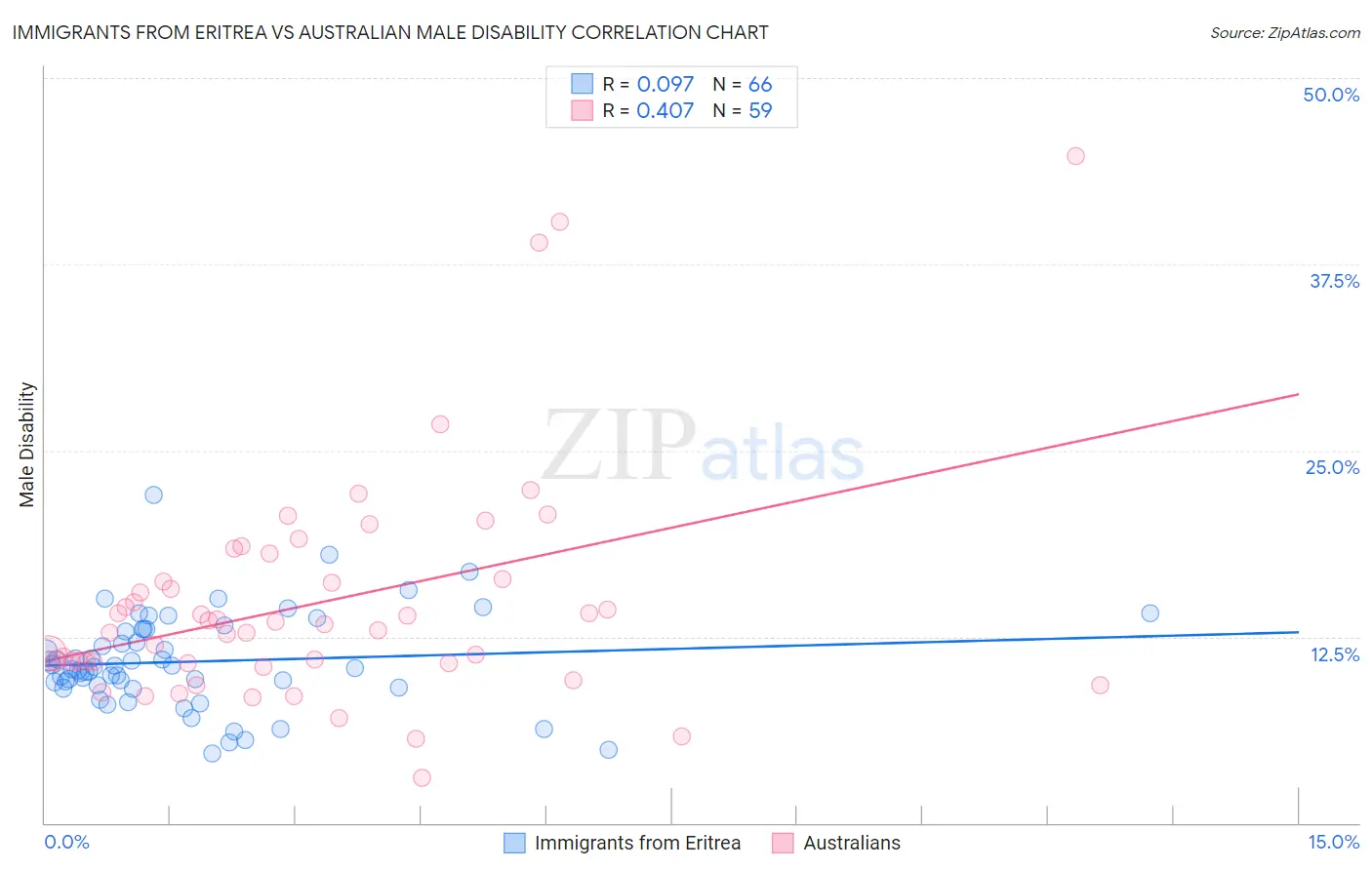 Immigrants from Eritrea vs Australian Male Disability