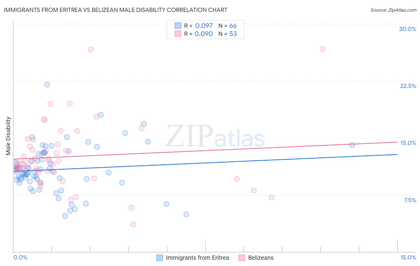 Immigrants from Eritrea vs Belizean Male Disability