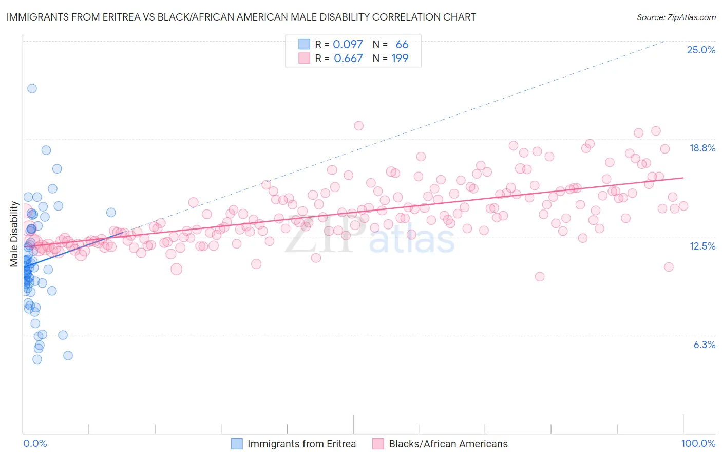 Immigrants from Eritrea vs Black/African American Male Disability