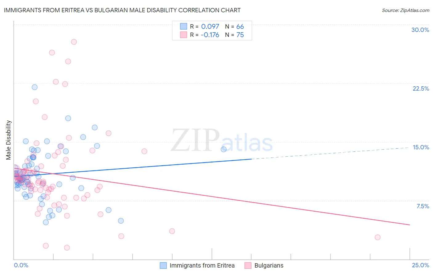 Immigrants from Eritrea vs Bulgarian Male Disability