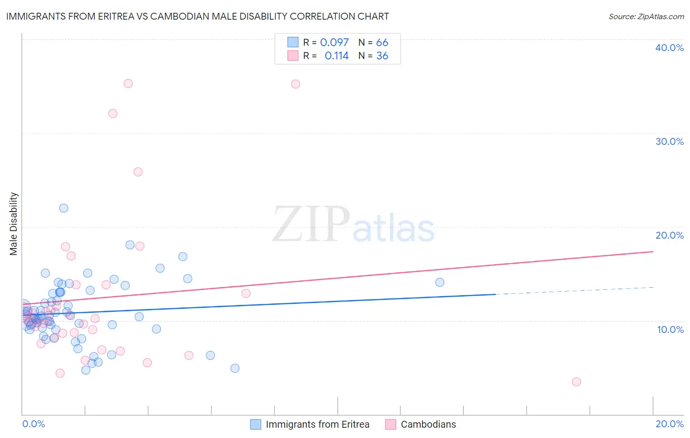 Immigrants from Eritrea vs Cambodian Male Disability