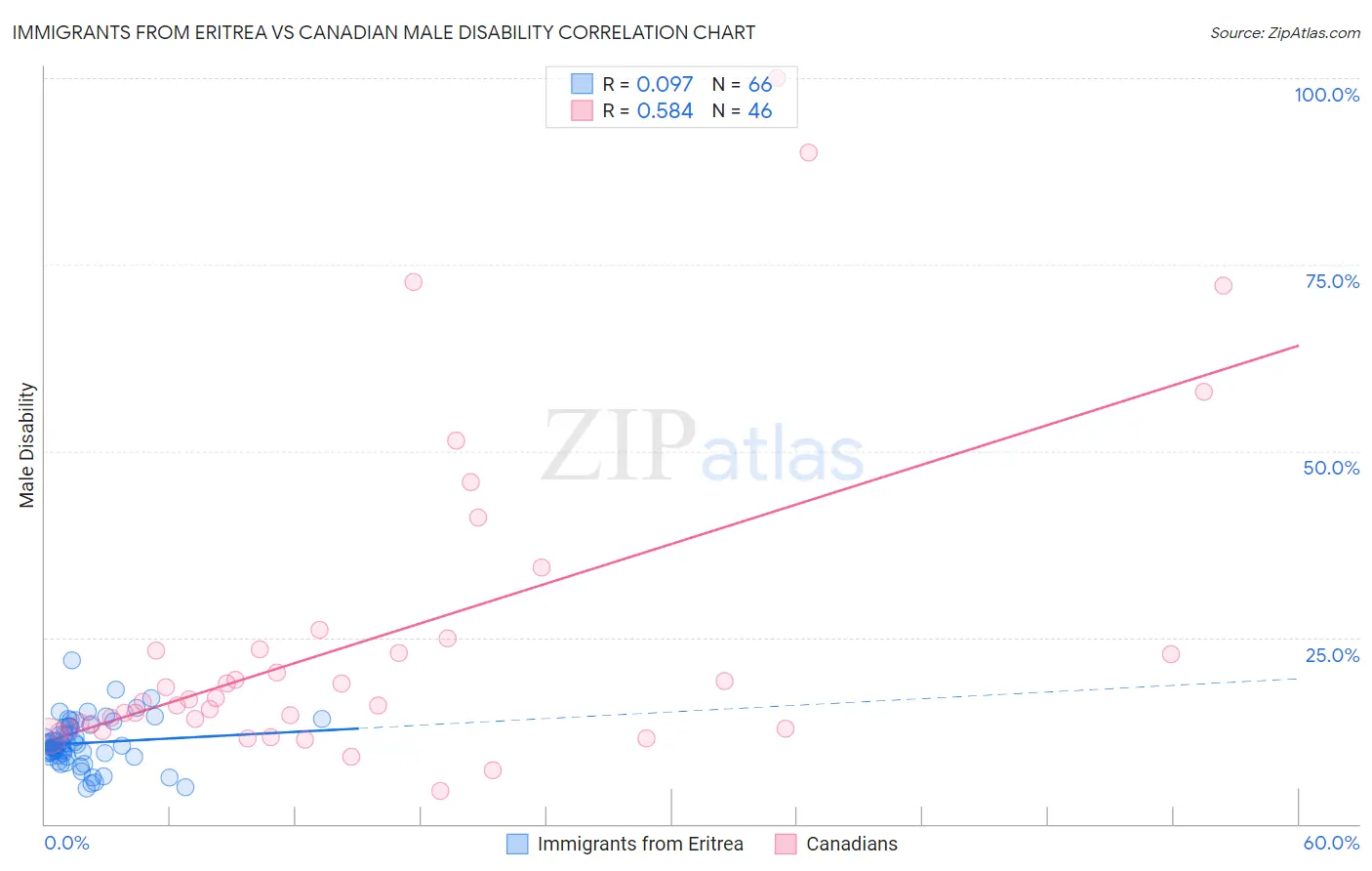 Immigrants from Eritrea vs Canadian Male Disability