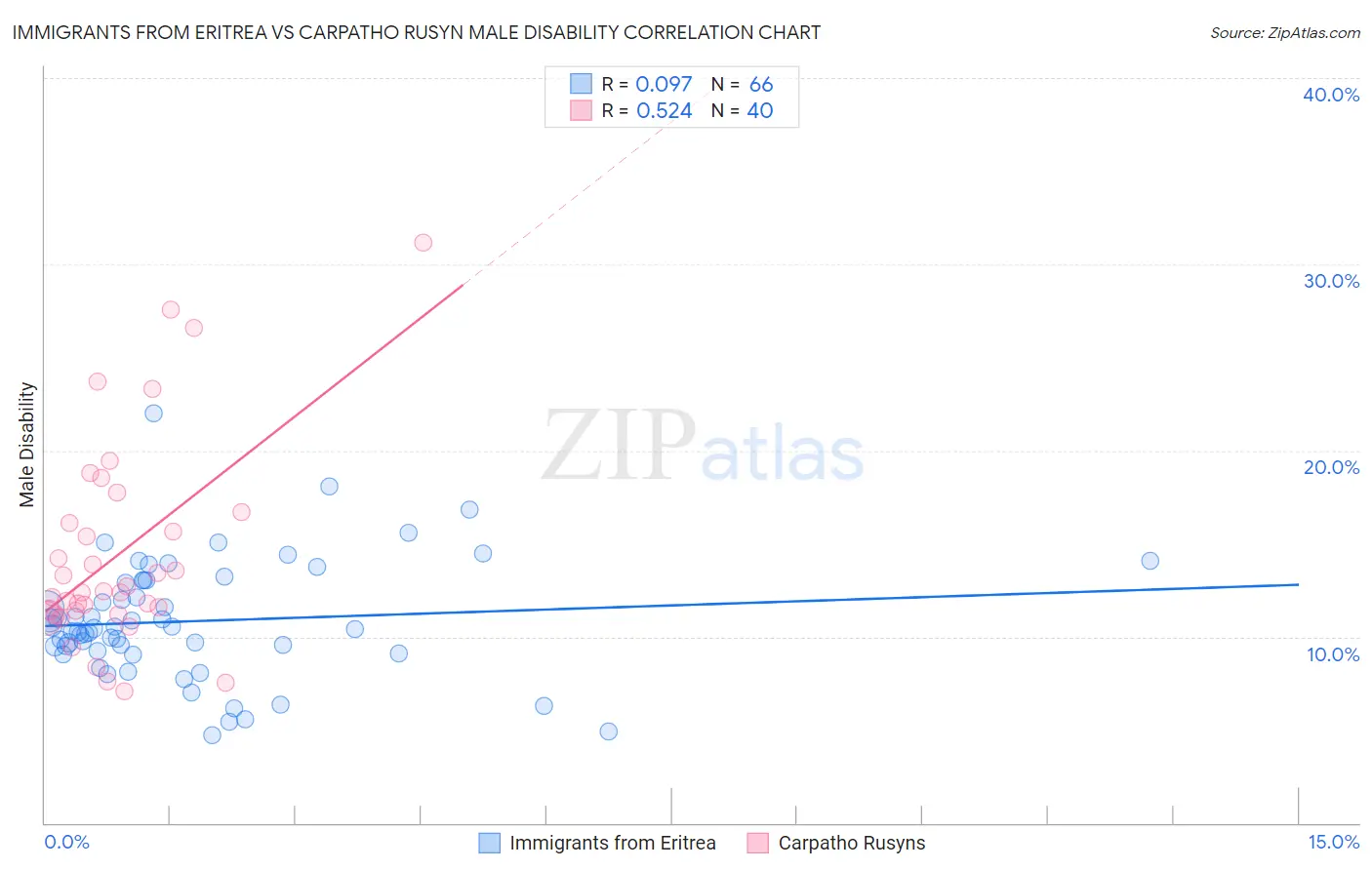 Immigrants from Eritrea vs Carpatho Rusyn Male Disability