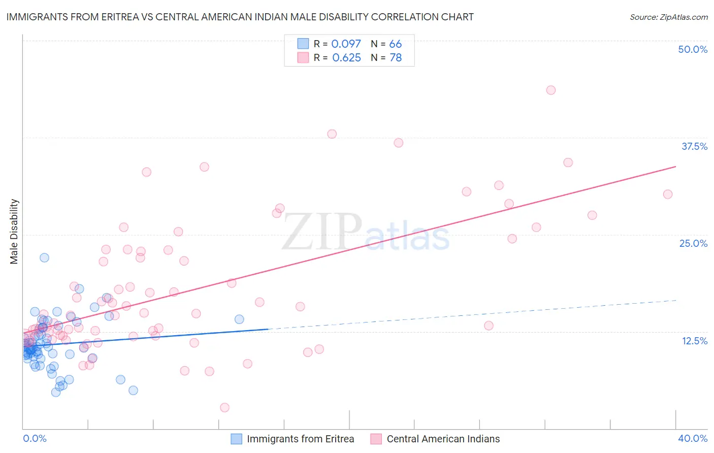 Immigrants from Eritrea vs Central American Indian Male Disability