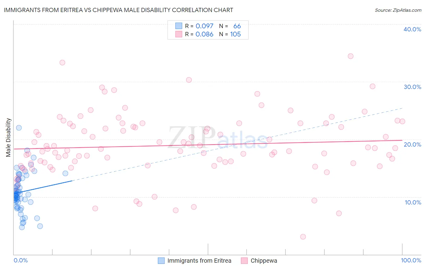 Immigrants from Eritrea vs Chippewa Male Disability