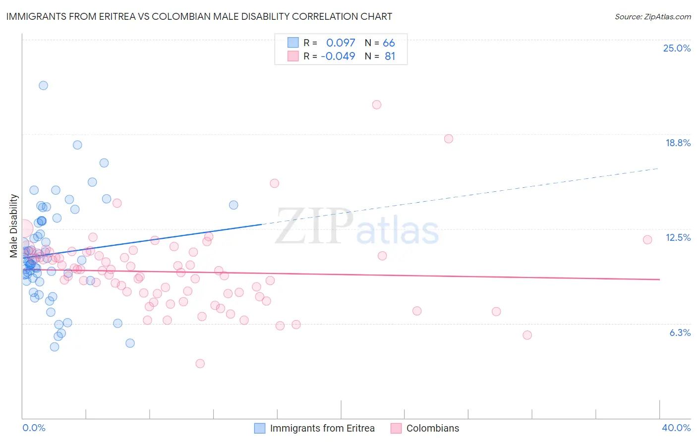 Immigrants from Eritrea vs Colombian Male Disability