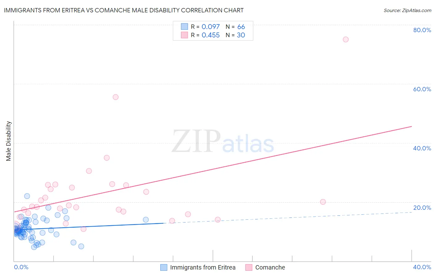 Immigrants from Eritrea vs Comanche Male Disability