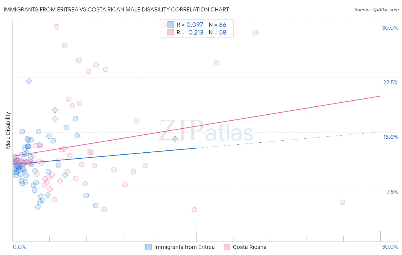 Immigrants from Eritrea vs Costa Rican Male Disability